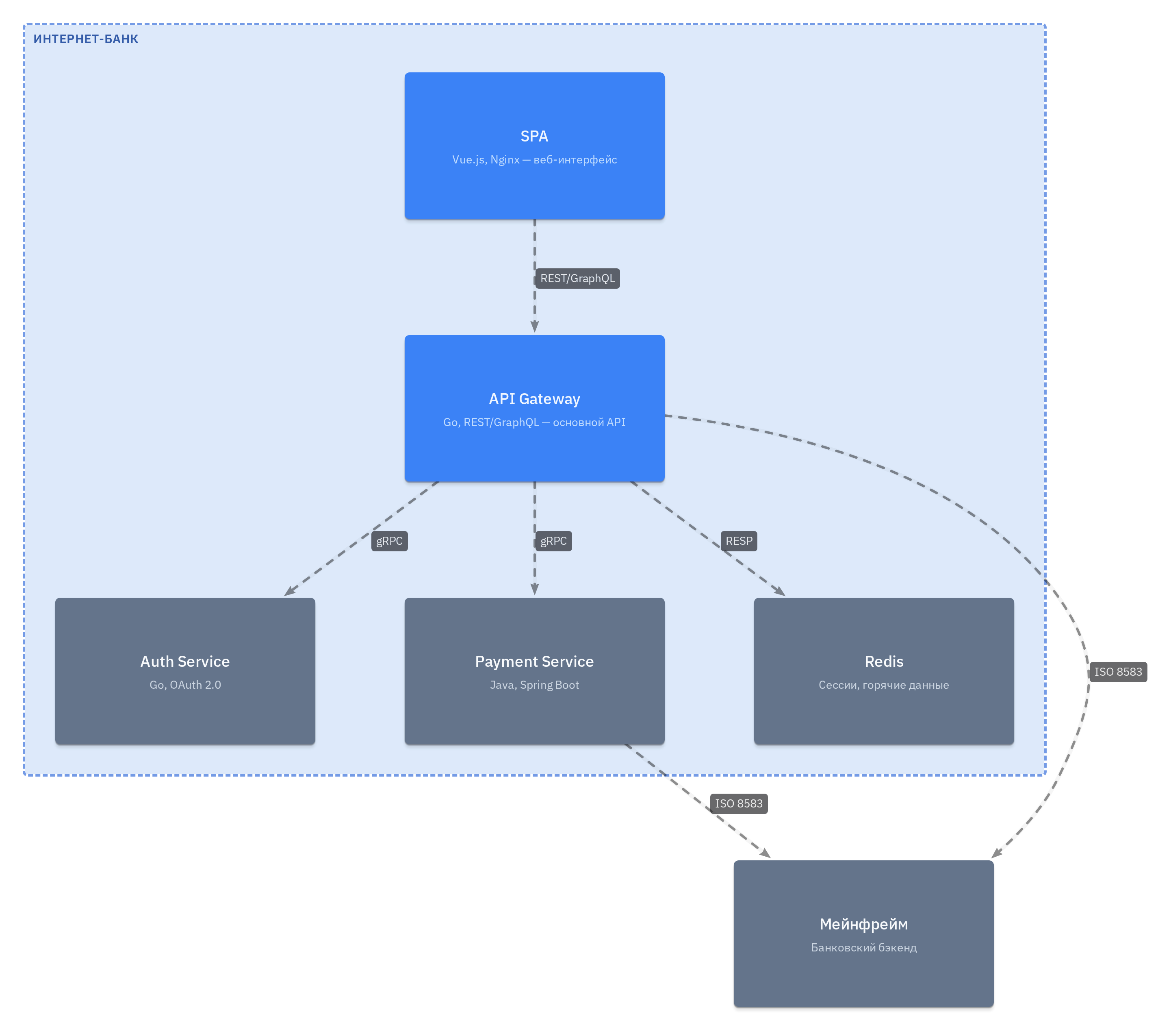 Диаграмма компонентов: API Gateway